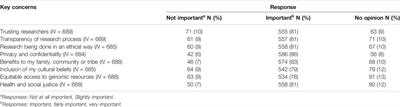 Perspectives on Genetic Research: Results From a Survey of Navajo Community Members